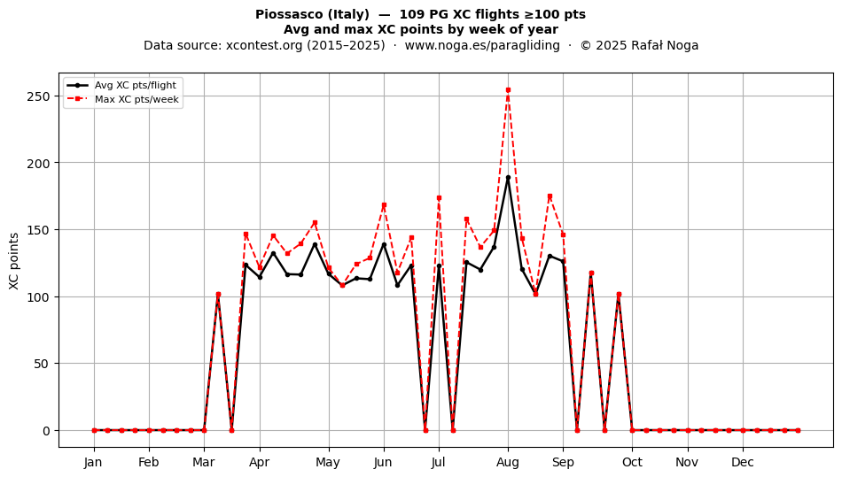 XC points by week