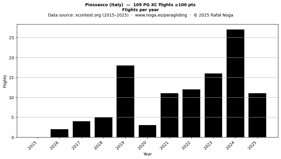 Flights per year