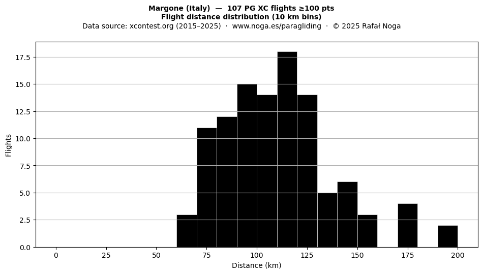 Flight distance