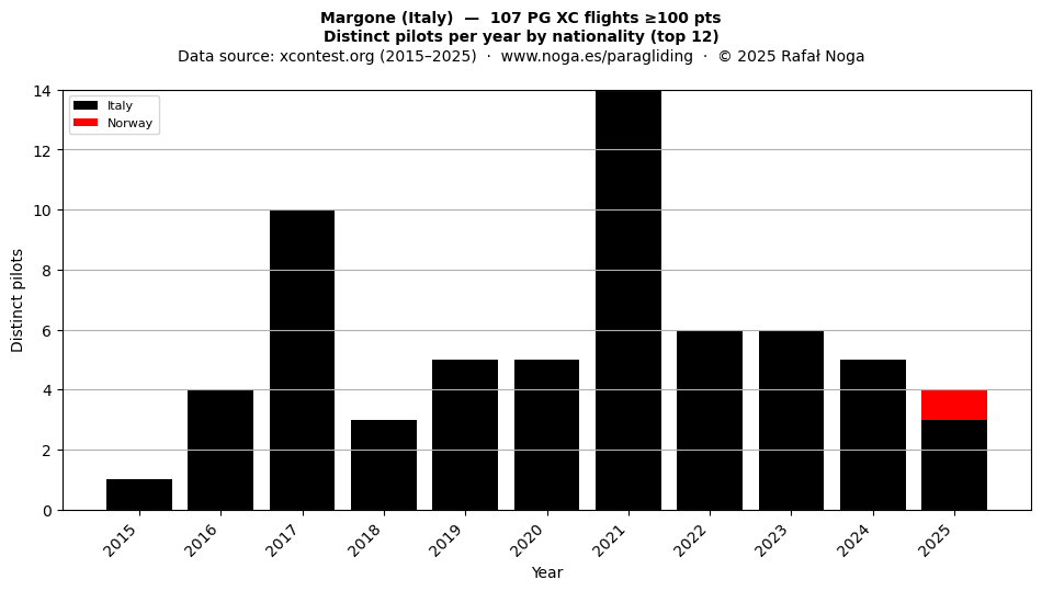 Distinct pilots per year