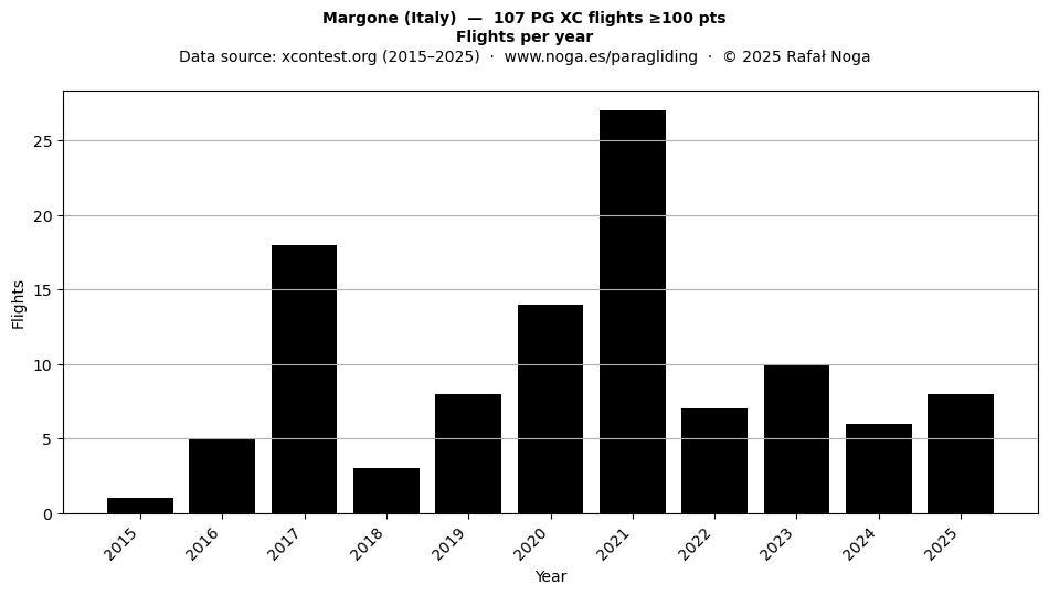 Flights per year