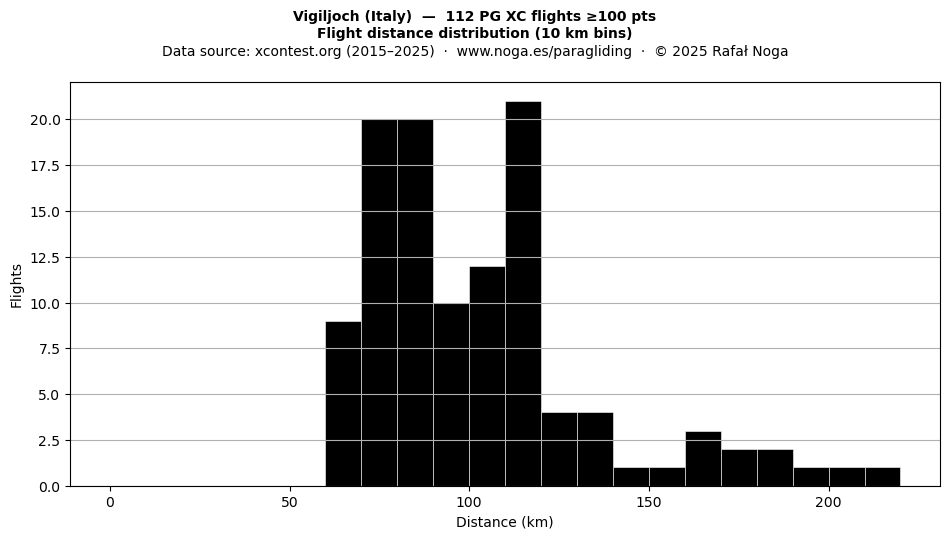Flight distance