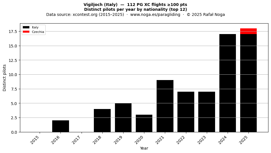 Distinct pilots per year