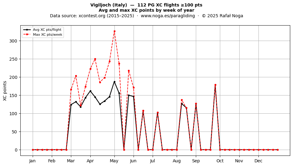 XC points by week