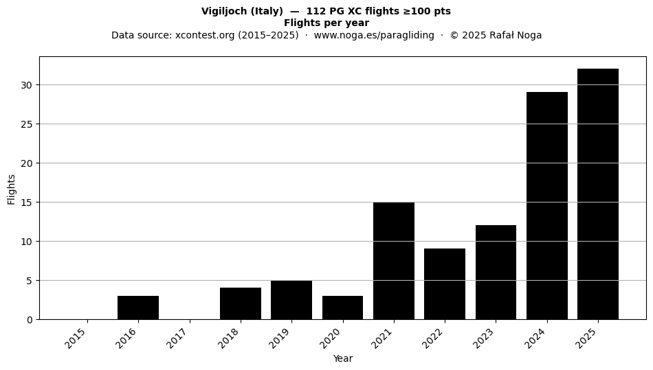 Flights per year