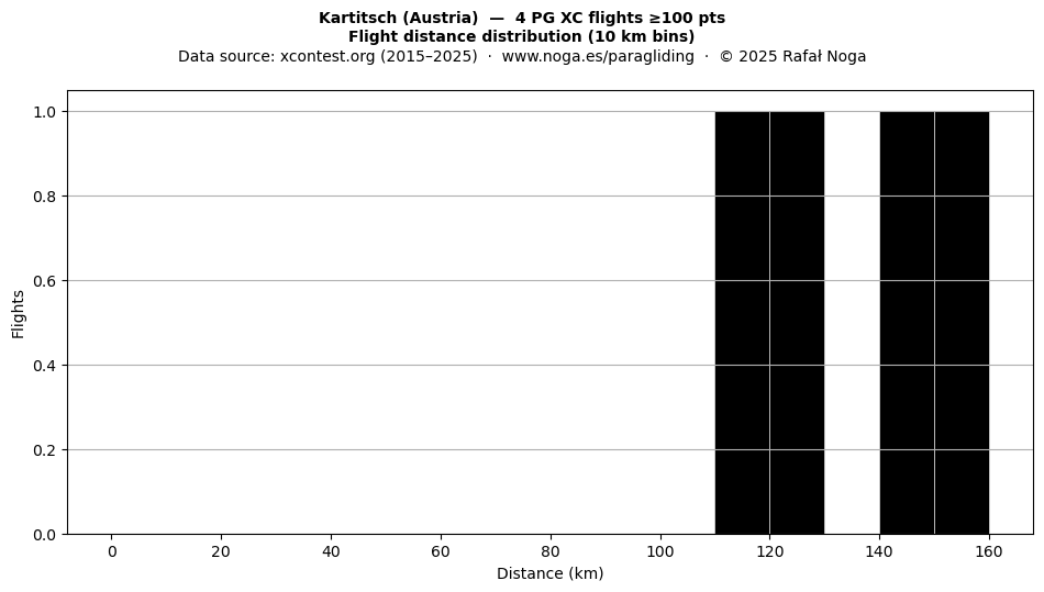 Flight distance