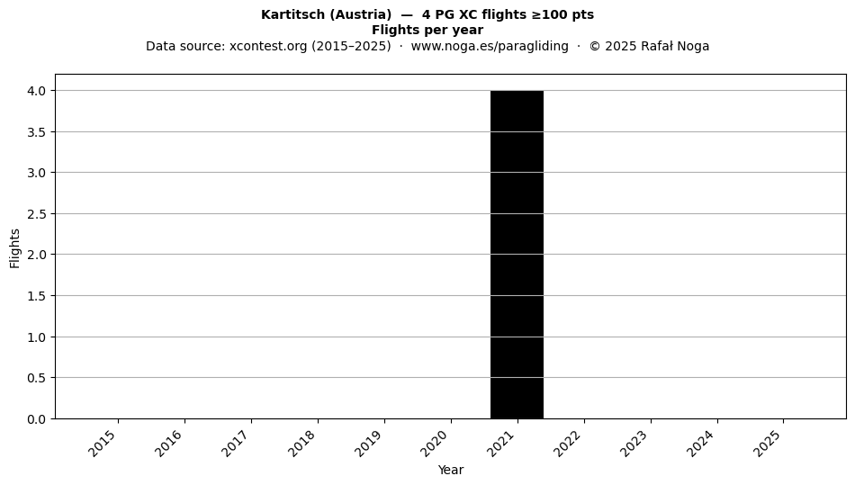 Flights per year