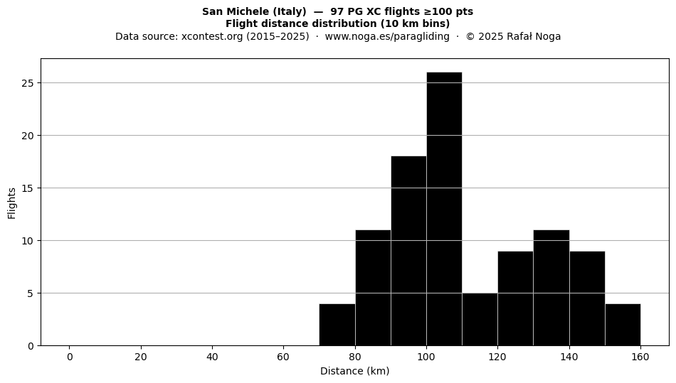 Flight distance