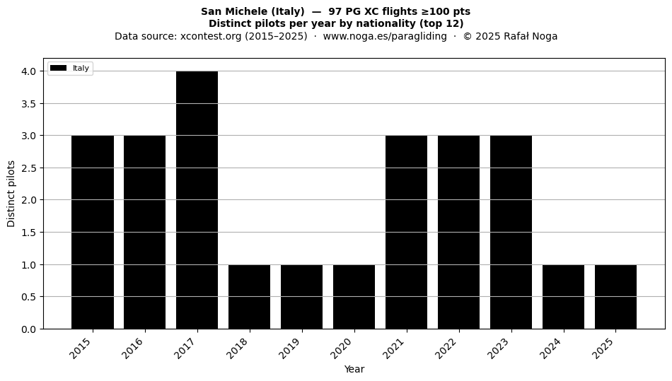 Distinct pilots per year