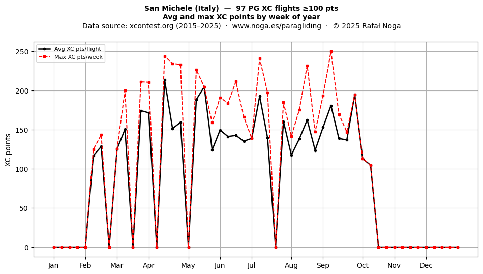 XC points by week