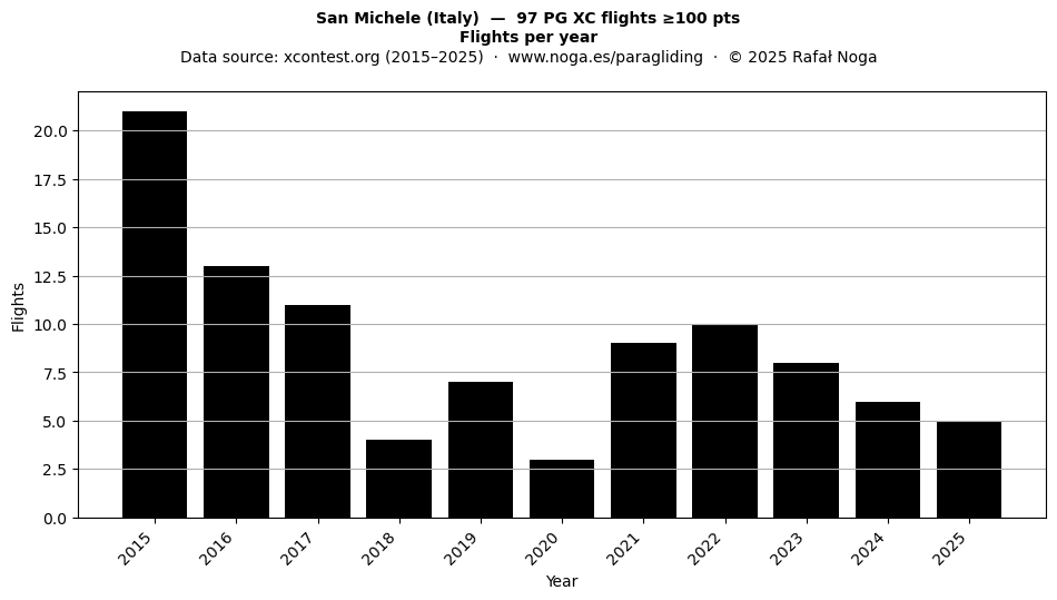Flights per year