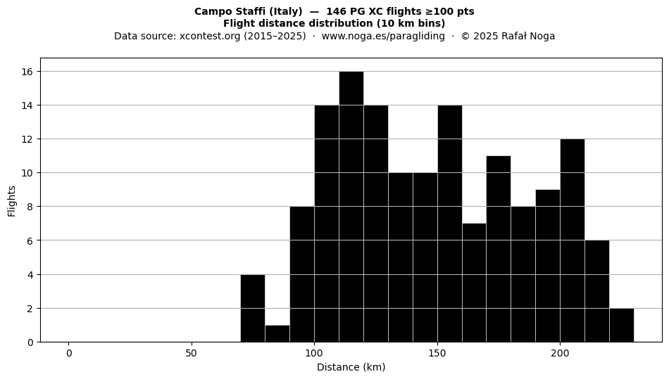 Flight distance