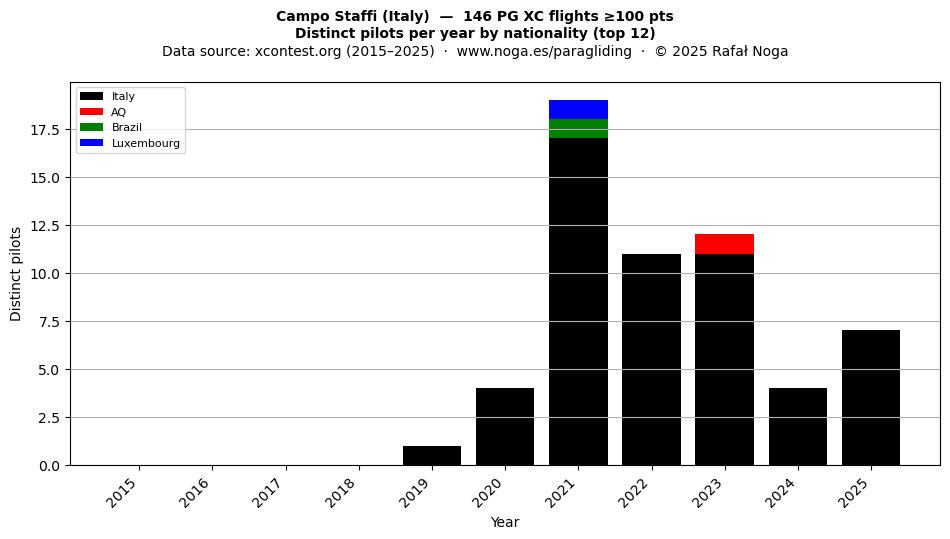 Distinct pilots per year