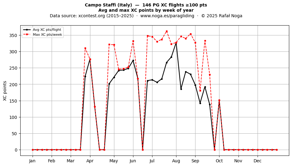 XC points by week