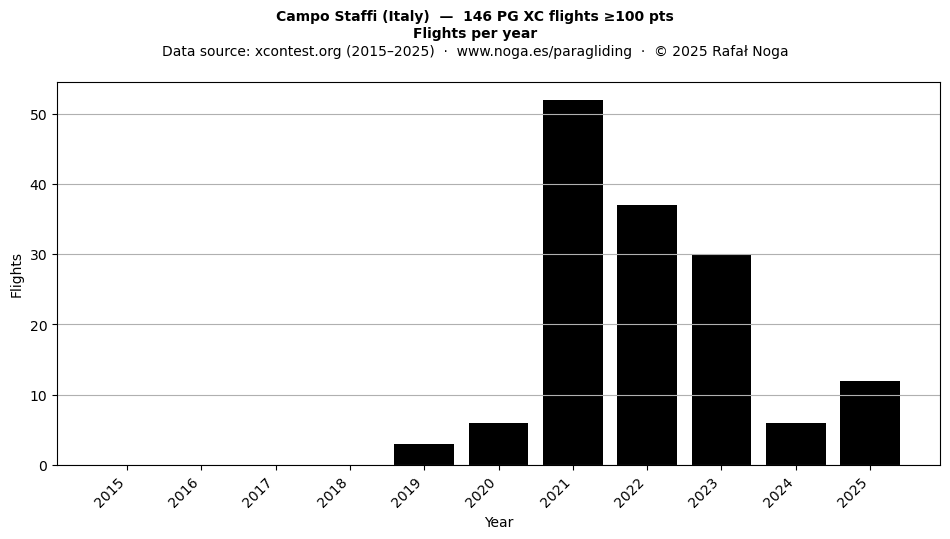 Flights per year