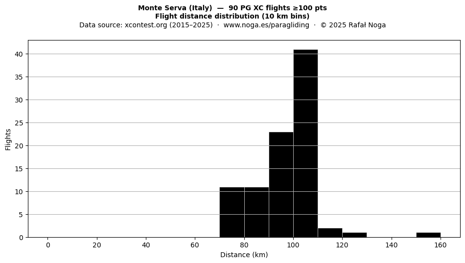 Flight distance
