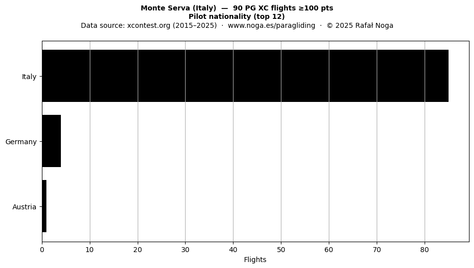 Pilot nationality