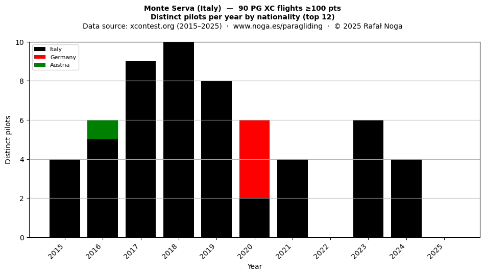 Distinct pilots per year