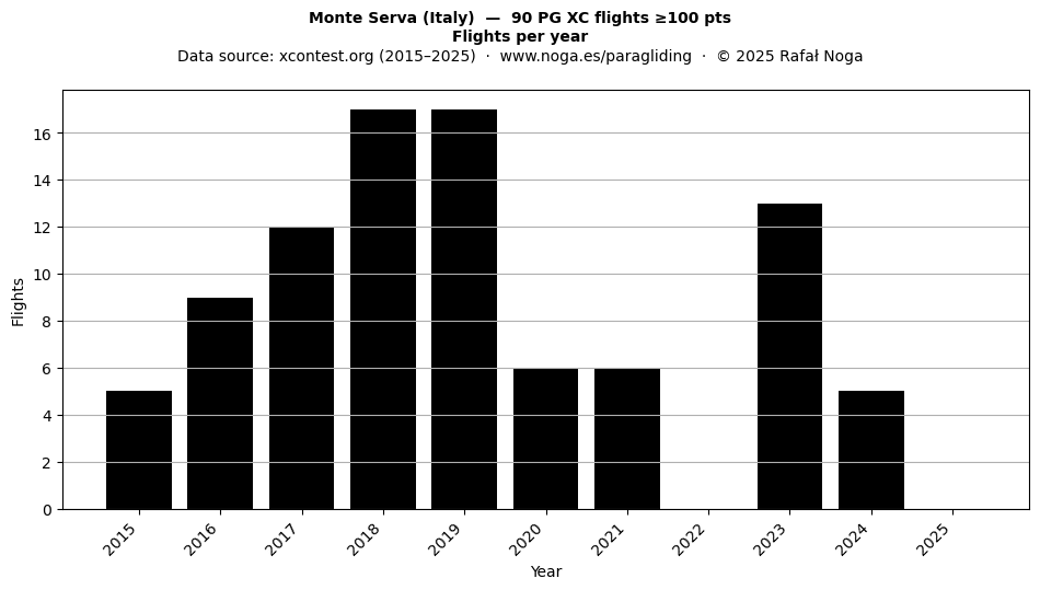 Flights per year