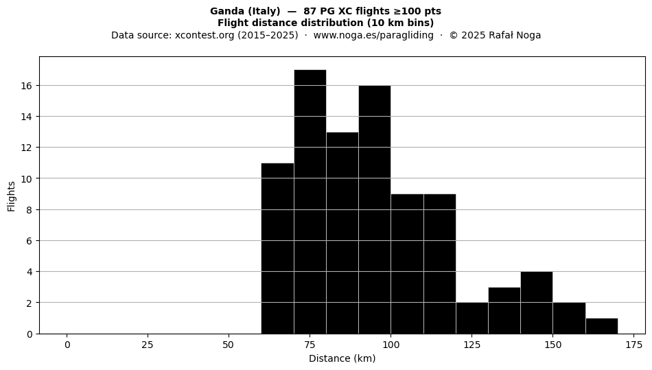 Flight distance