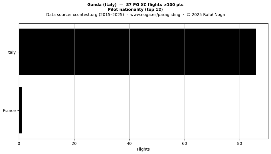 Pilot nationality