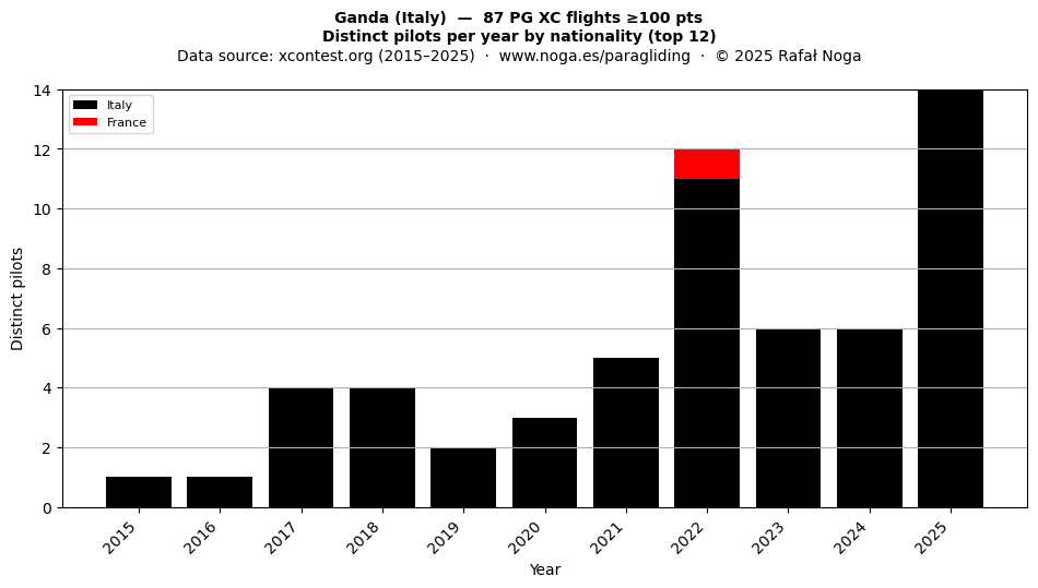 Distinct pilots per year