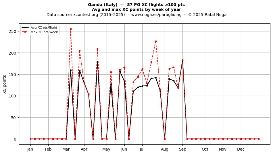 XC points by week