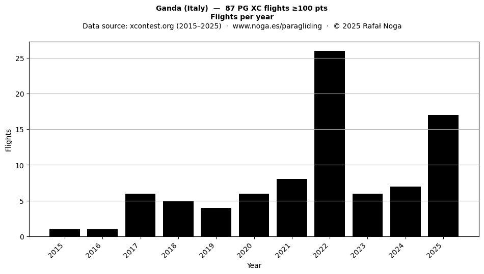 Flights per year