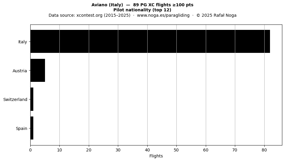 Pilot nationality