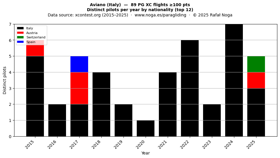 Distinct pilots per year