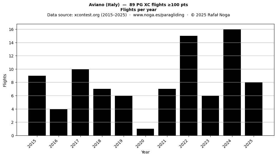 Flights per year