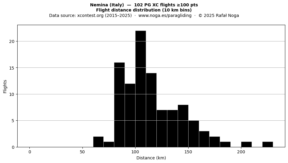 Flight distance