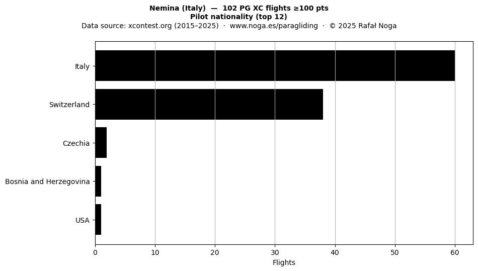 Pilot nationality