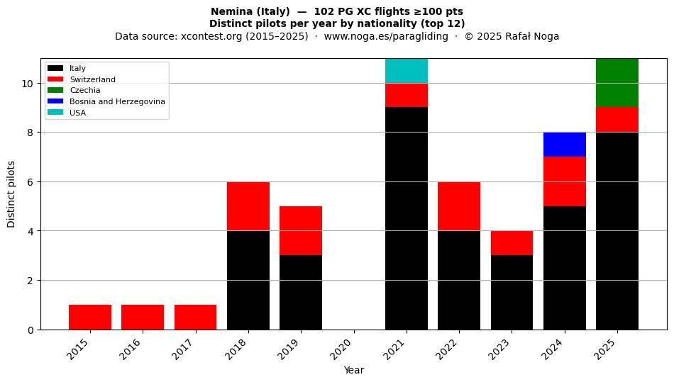Distinct pilots per year