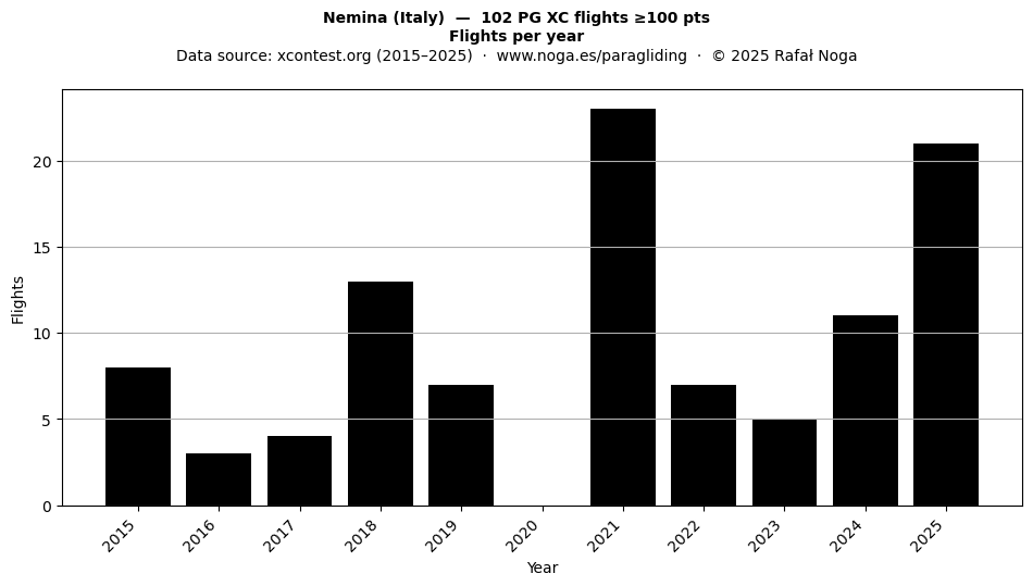 Flights per year
