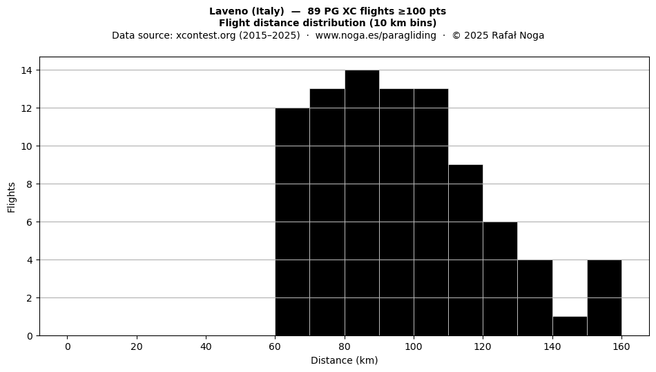 Flight distance