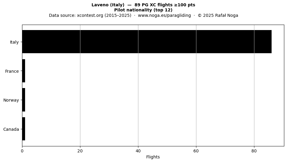 Pilot nationality