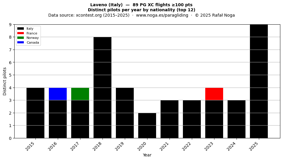 Distinct pilots per year