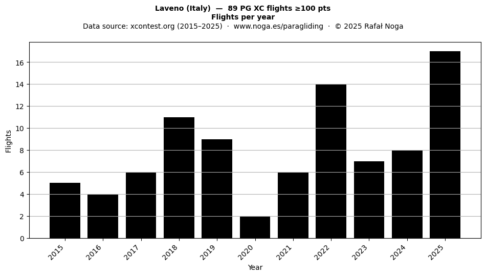 Flights per year