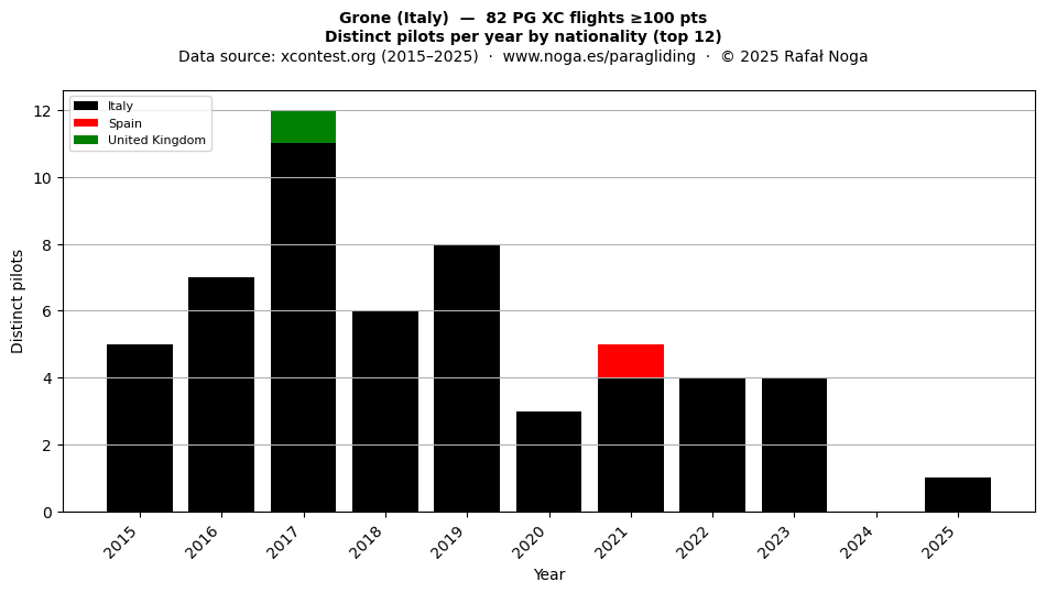 Distinct pilots per year