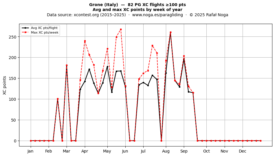 XC points by week
