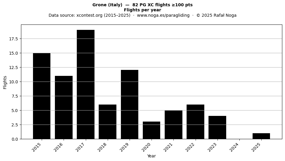 Flights per year