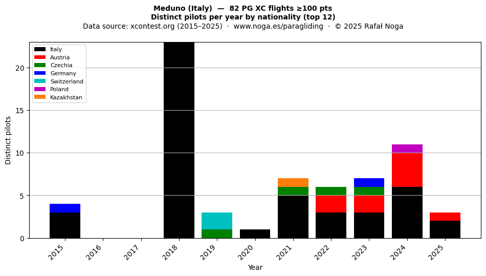 Distinct pilots per year