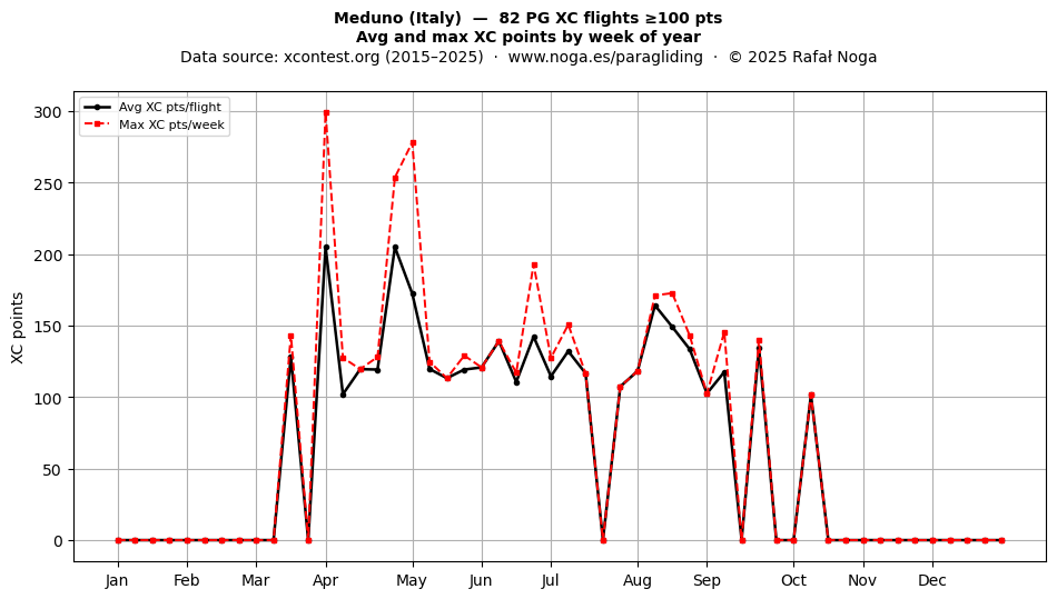 XC points by week