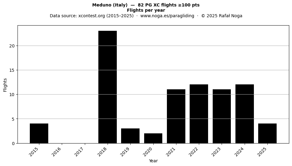 Flights per year
