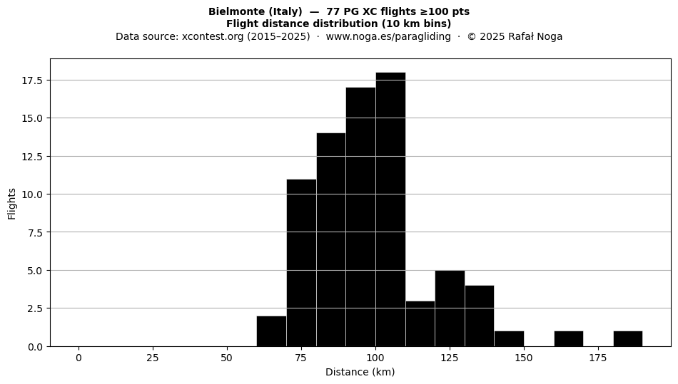 Flight distance