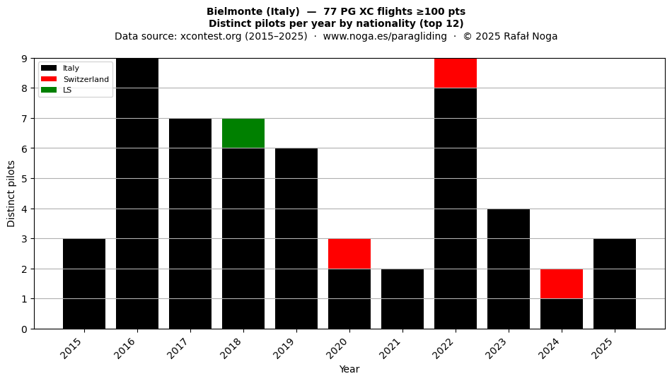 Distinct pilots per year