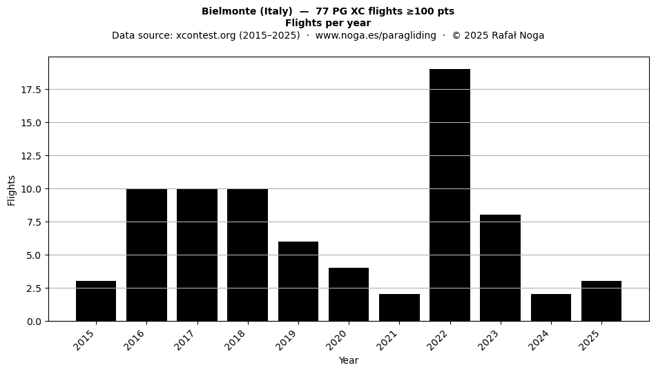Flights per year
