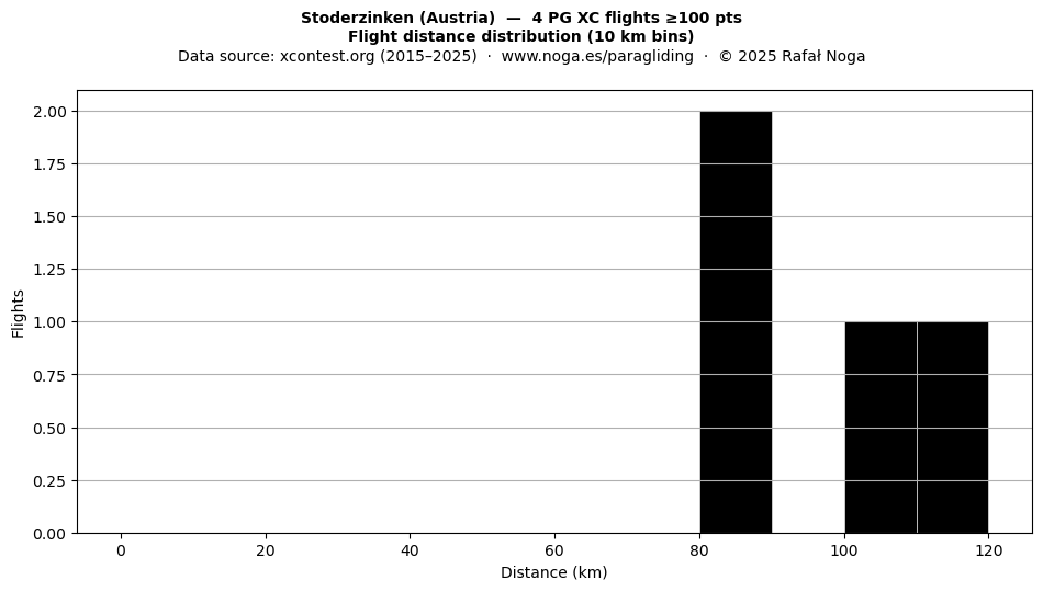 Flight distance