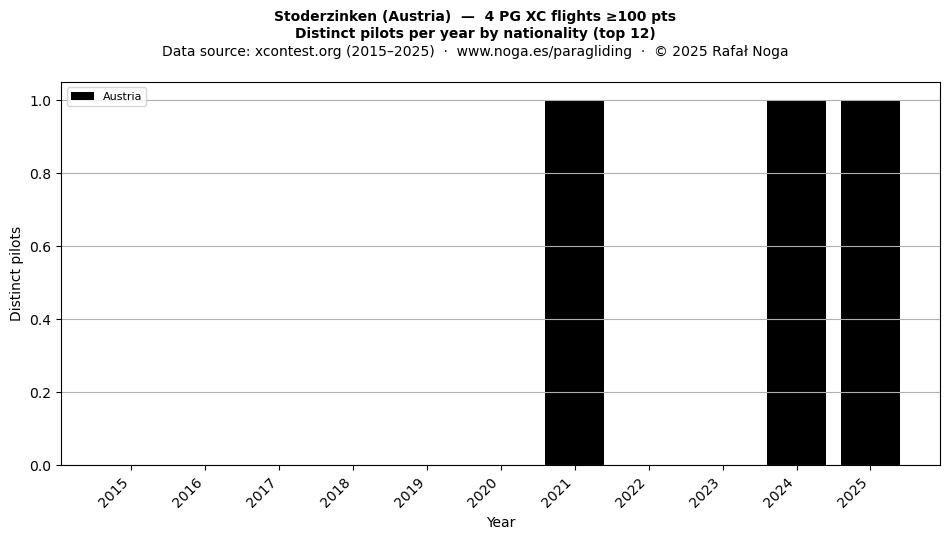 Distinct pilots per year
